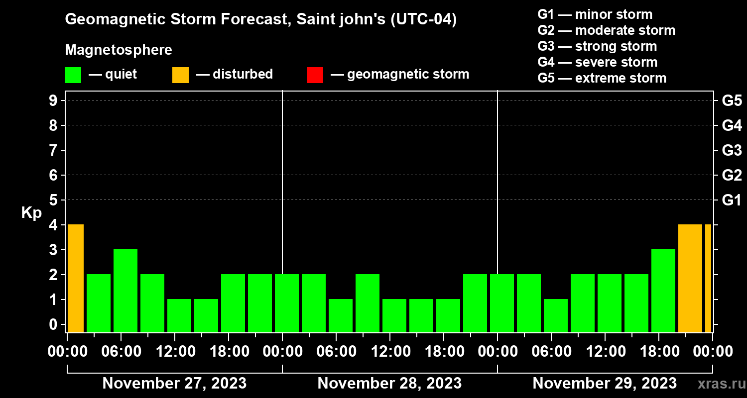 Forecast of the geomagnetic index Kp