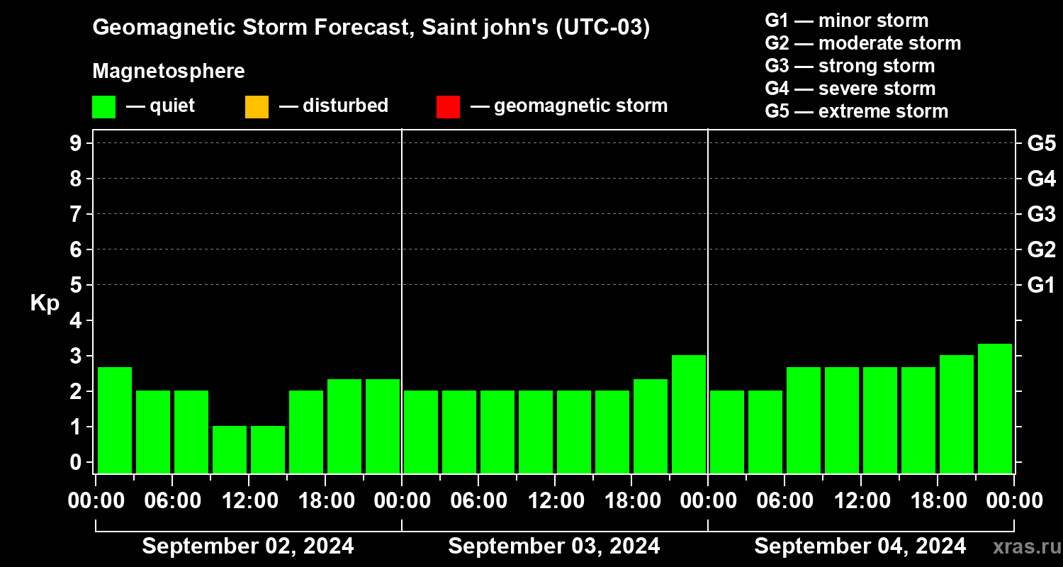 Forecast of the geomagnetic index Kp