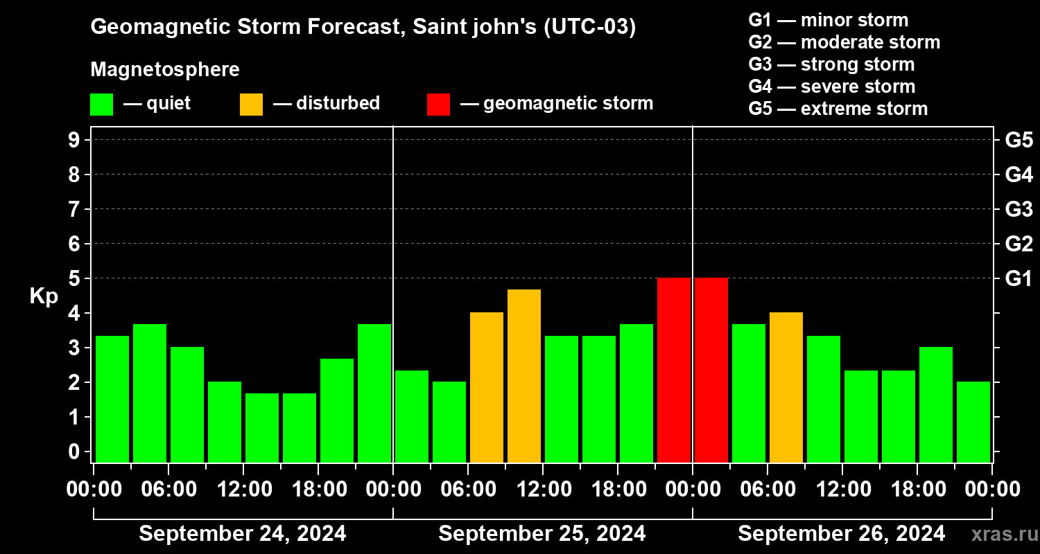 Forecast of the geomagnetic index Kp