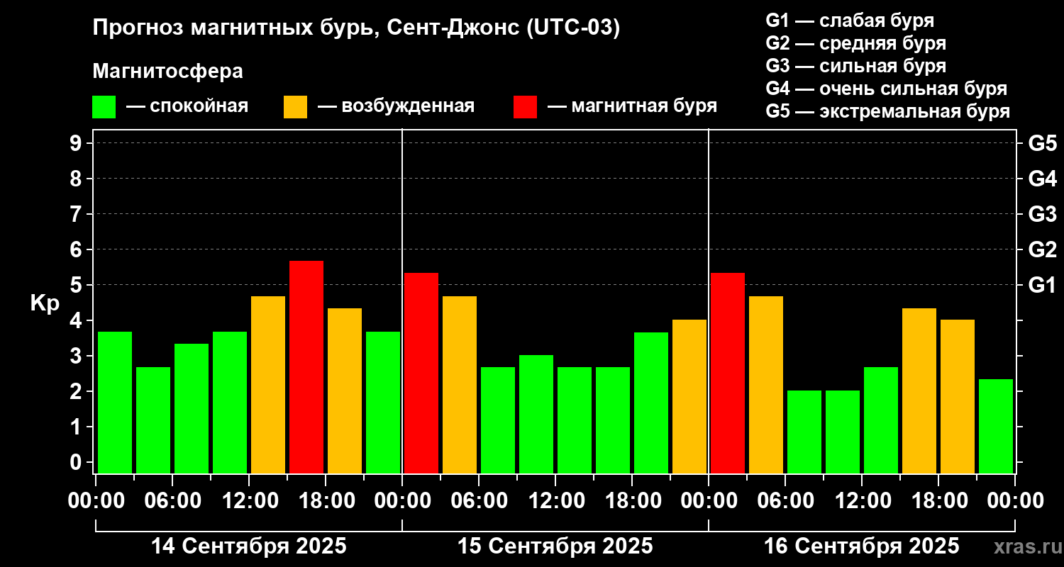 Прогноз геомагнитного индекса Kp
