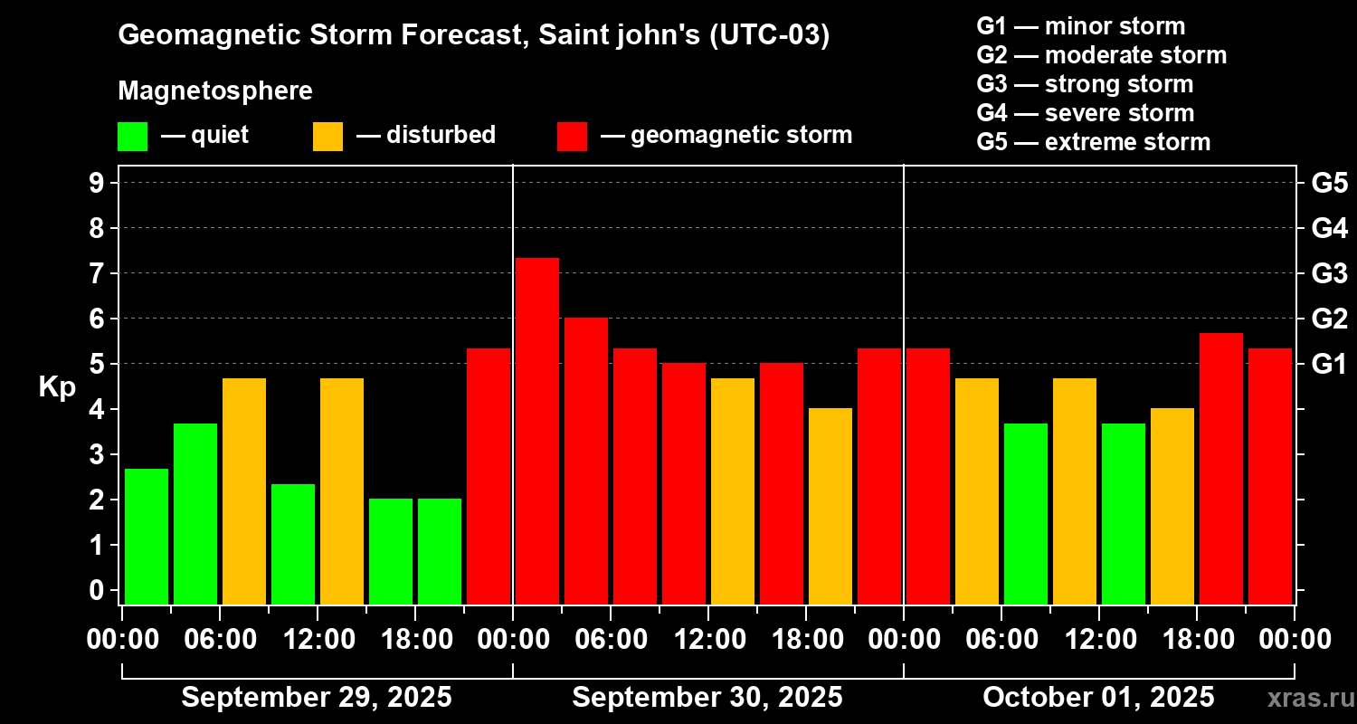 Forecast of the geomagnetic index Kp