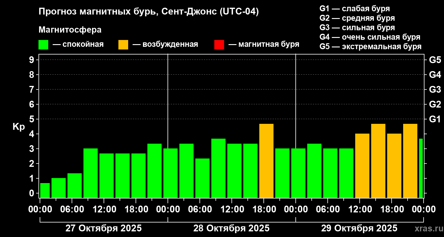 Прогноз геомагнитного индекса Kp