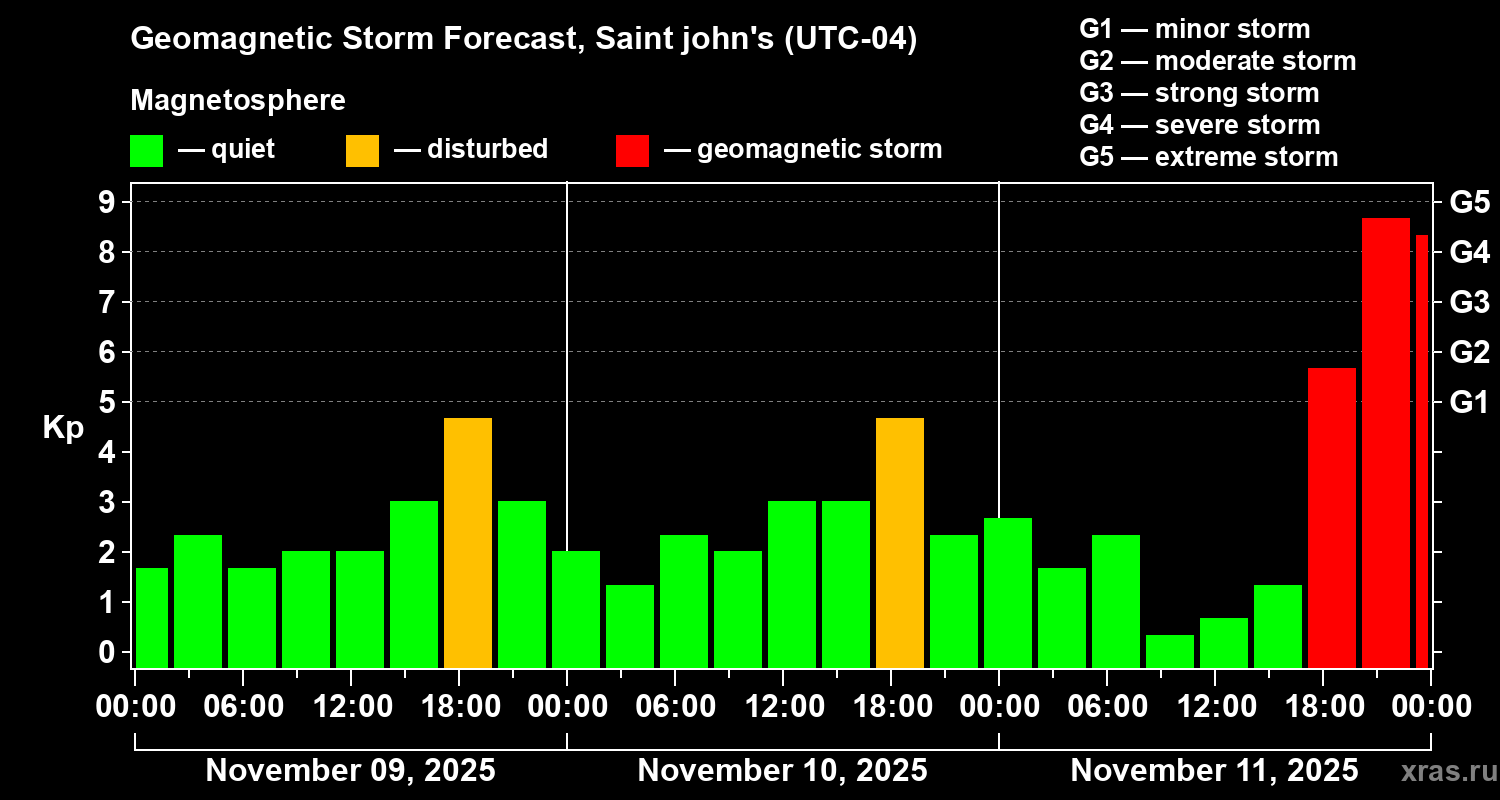 Forecast of the geomagnetic index Kp