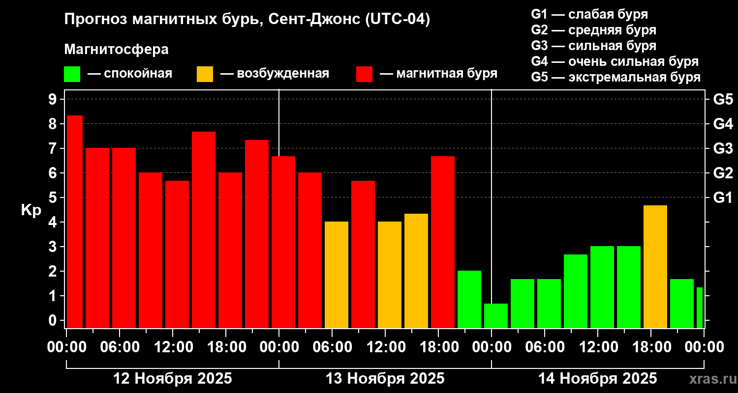 Прогноз геомагнитного индекса Kp