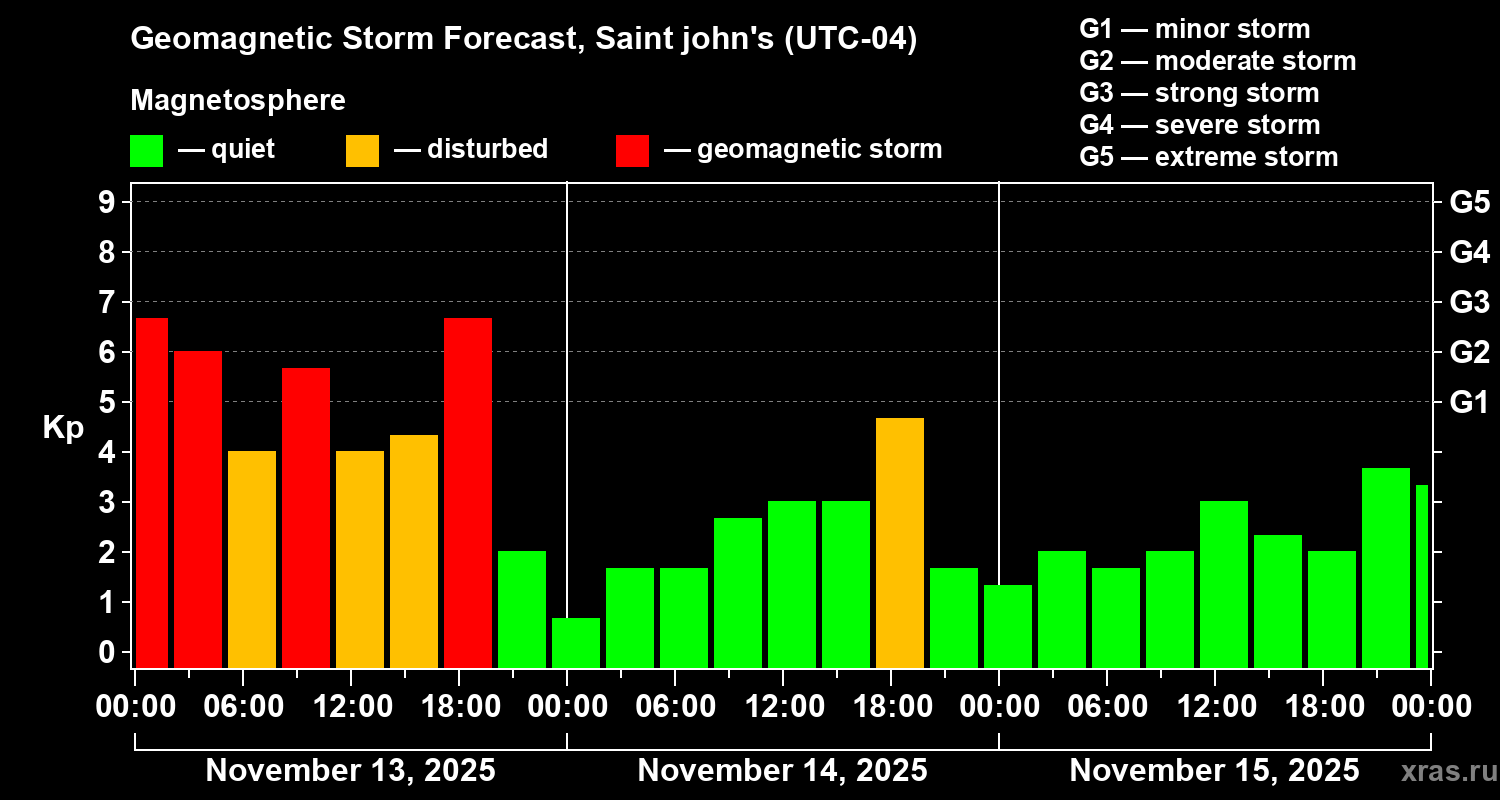 Forecast of the geomagnetic index Kp