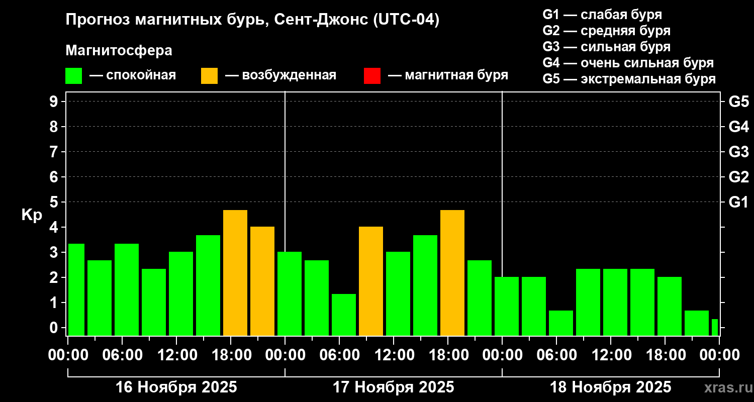 Прогноз геомагнитного индекса Kp