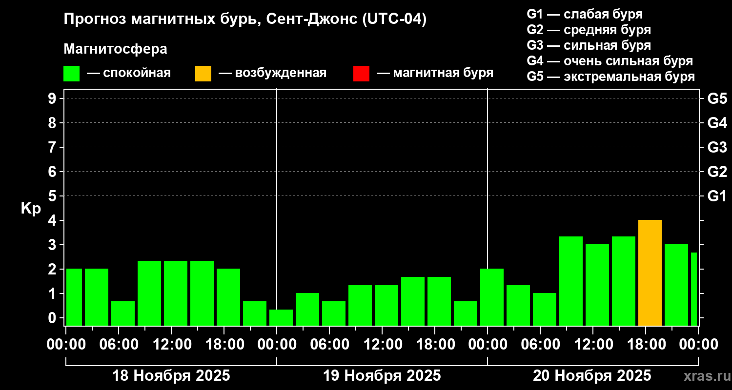 Прогноз геомагнитного индекса Kp