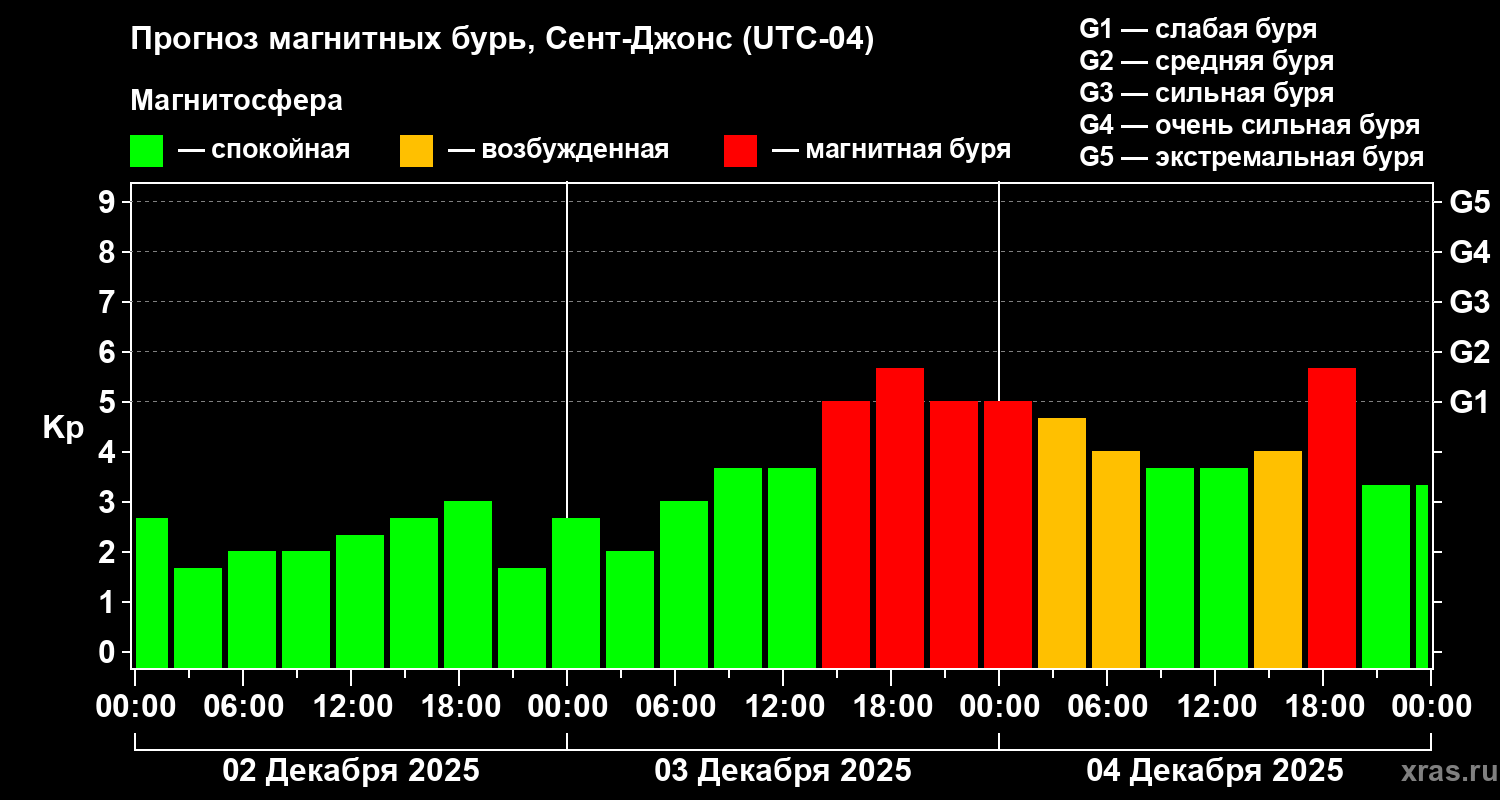 Прогноз геомагнитного индекса&nbsp;Kp