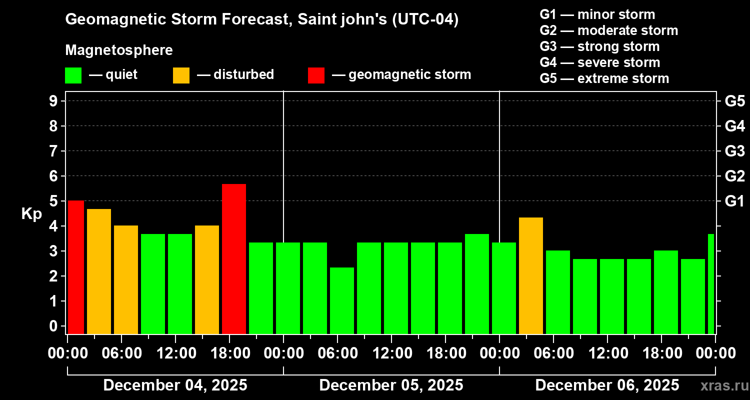 Forecast of the geomagnetic index&nbsp;Kp