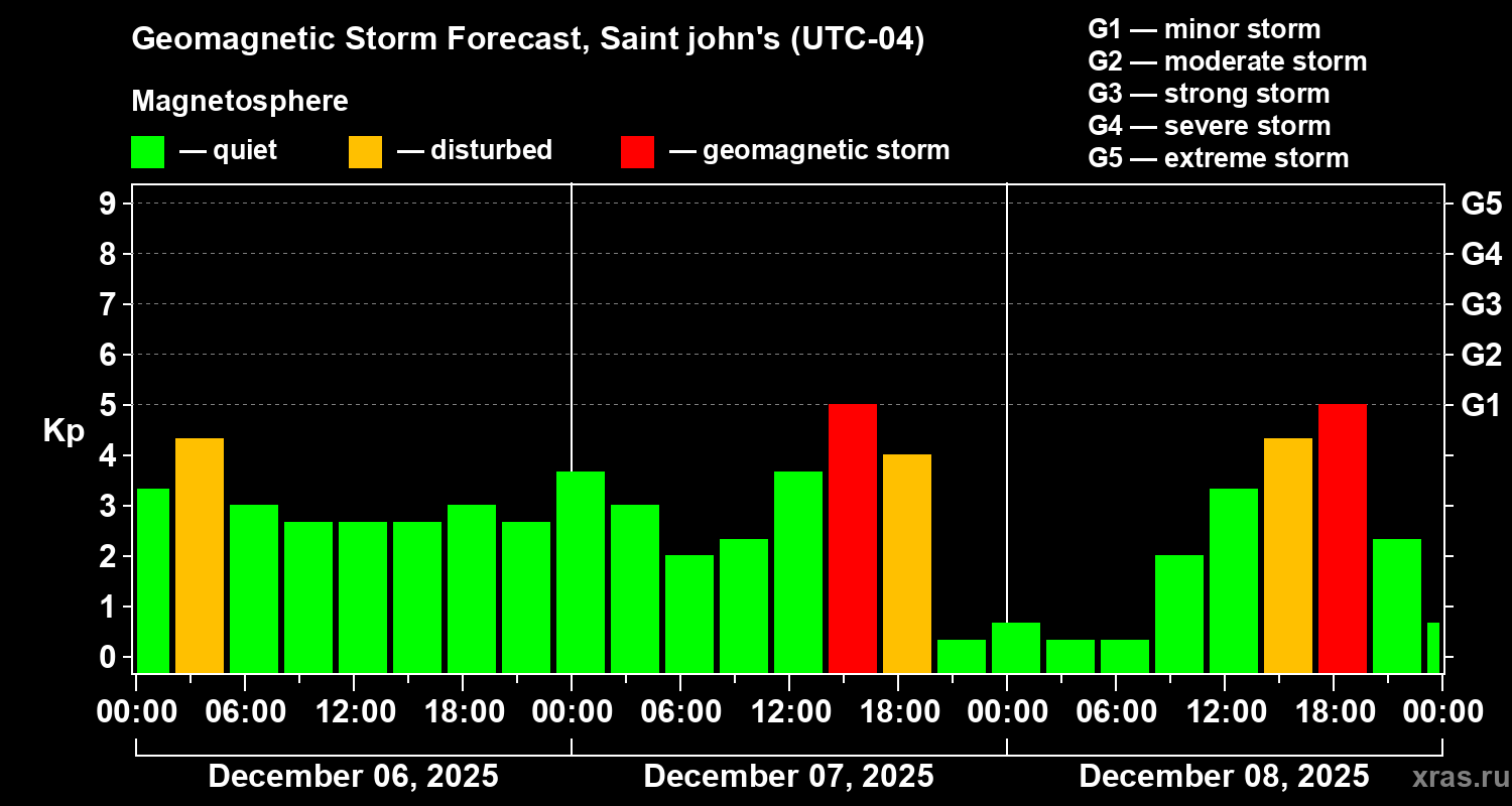 Forecast of the geomagnetic index&nbsp;Kp