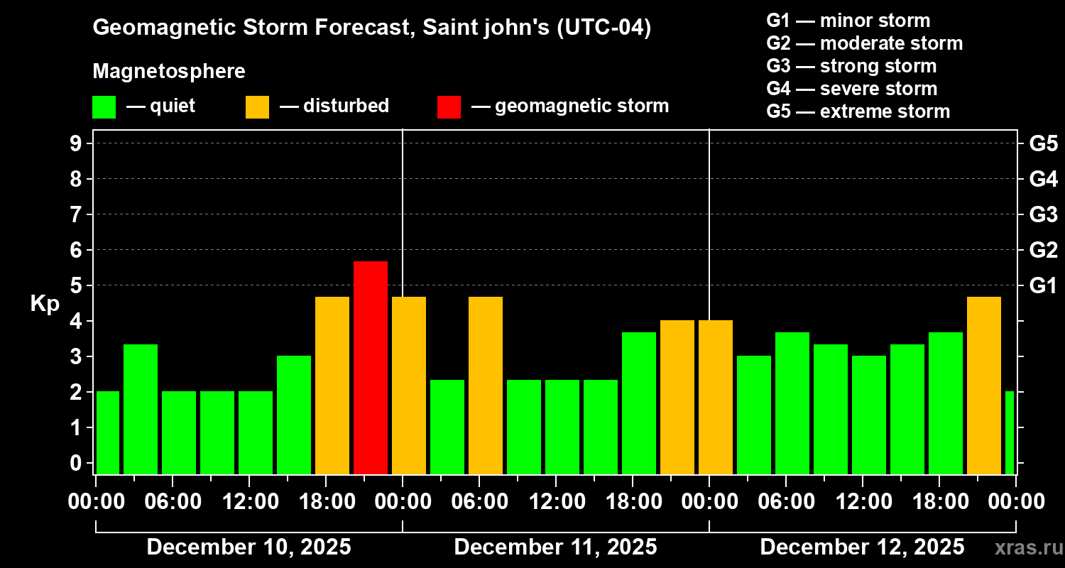 Forecast of the geomagnetic index&nbsp;Kp