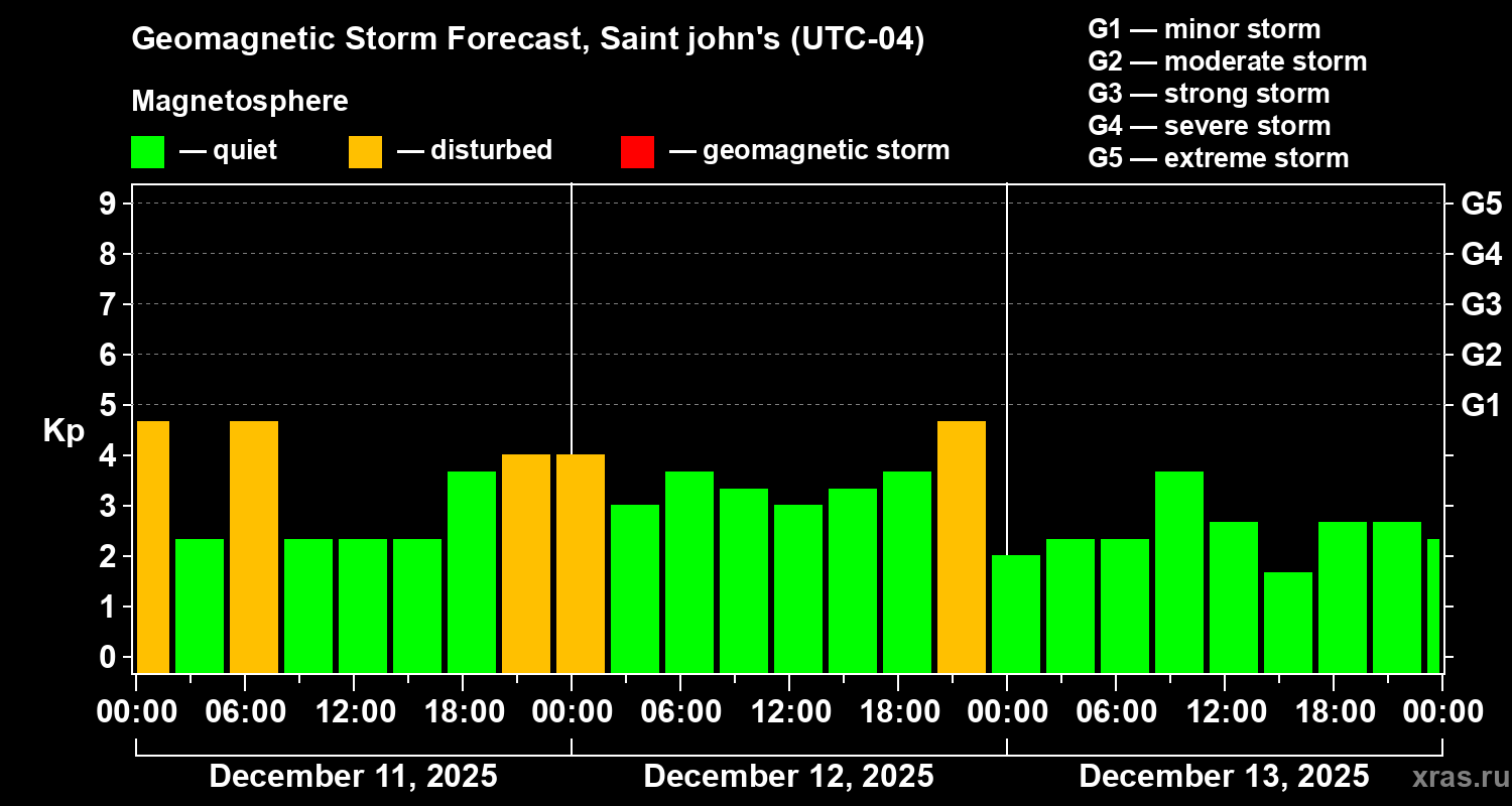 Forecast of the geomagnetic index&nbsp;Kp