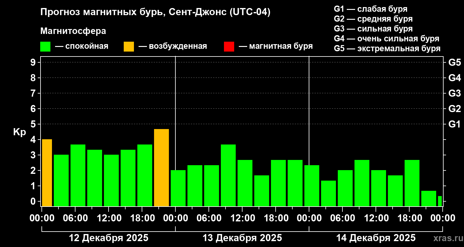 Прогноз геомагнитного индекса&nbsp;Kp