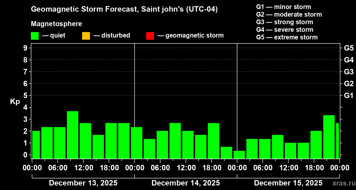 Forecast of the geomagnetic index&nbsp;Kp
