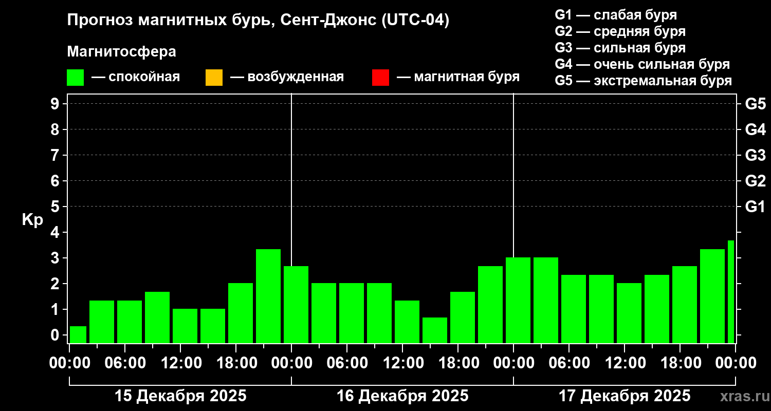 Прогноз геомагнитного индекса&nbsp;Kp