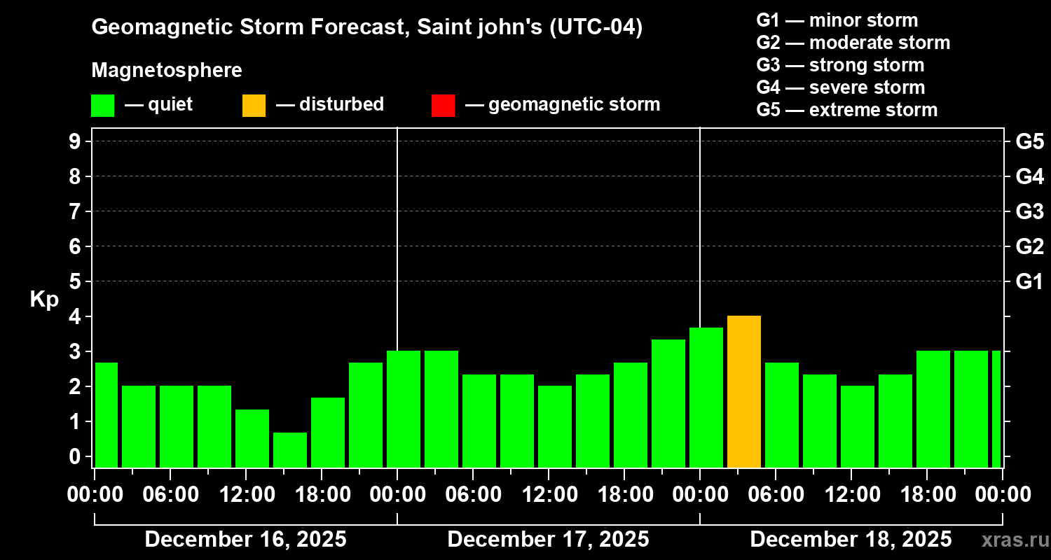 Forecast of the geomagnetic index&nbsp;Kp