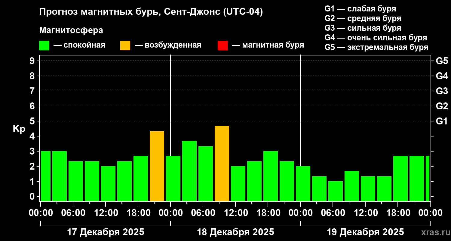 Прогноз геомагнитного индекса&nbsp;Kp