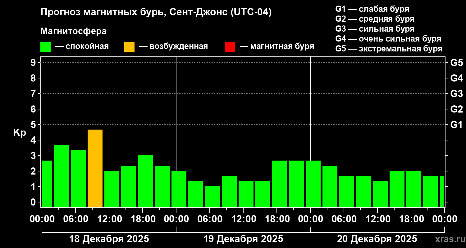Прогноз геомагнитного индекса Kp