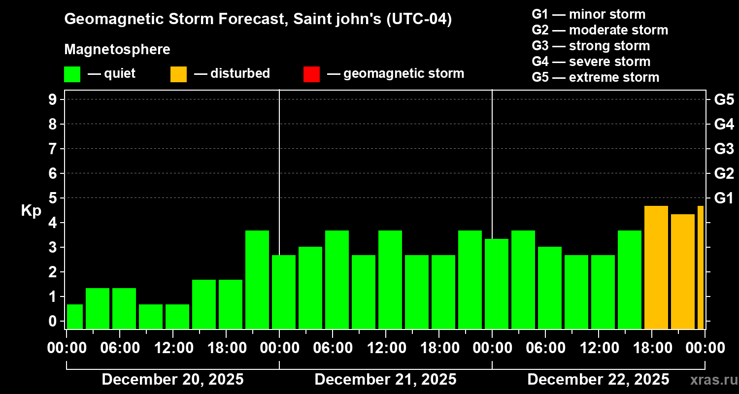 Forecast of the geomagnetic index&nbsp;Kp