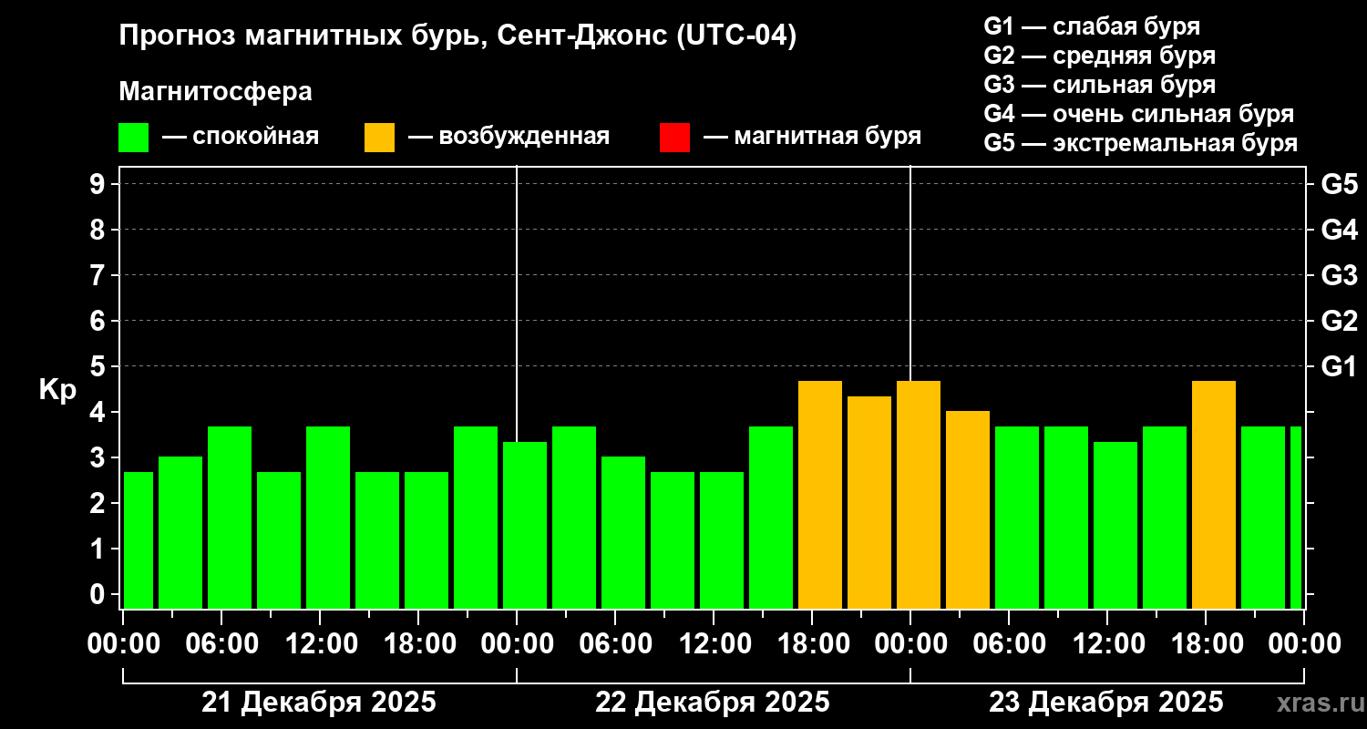 Прогноз геомагнитного индекса&nbsp;Kp