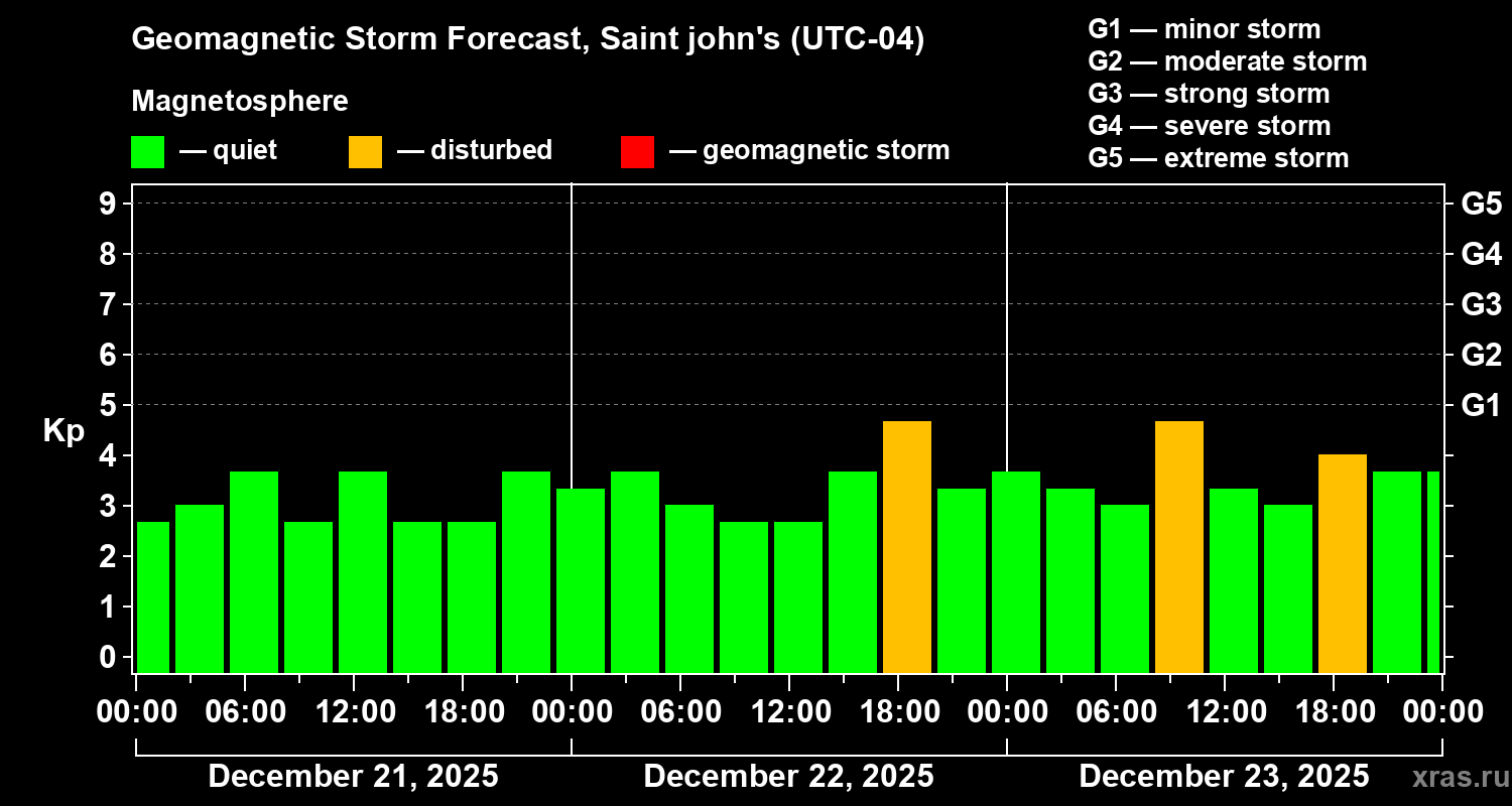 Forecast of the geomagnetic index&nbsp;Kp