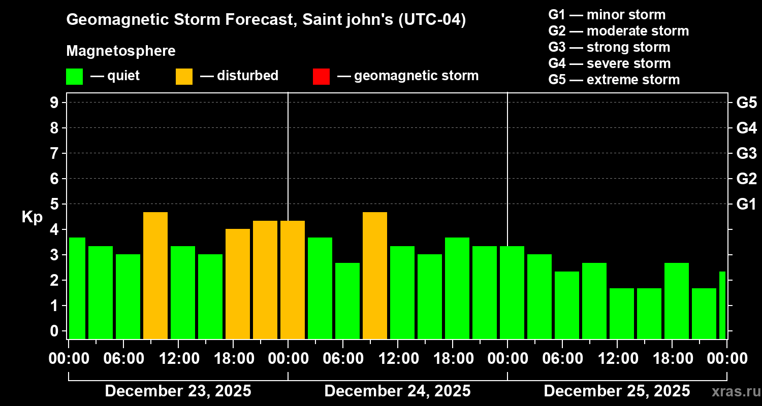 Forecast of the geomagnetic index&nbsp;Kp
