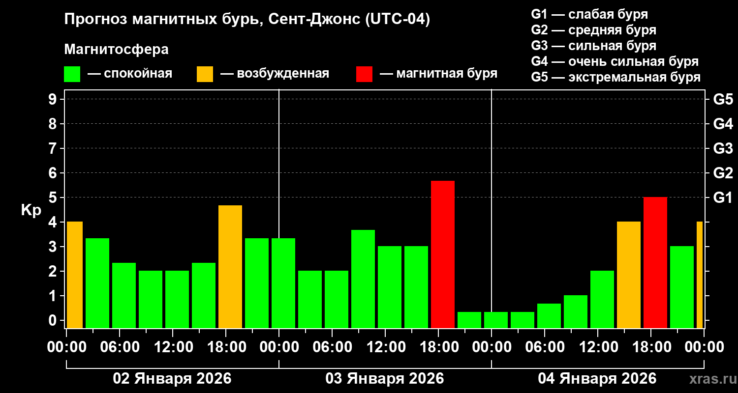 Прогноз геомагнитного индекса&nbsp;Kp
