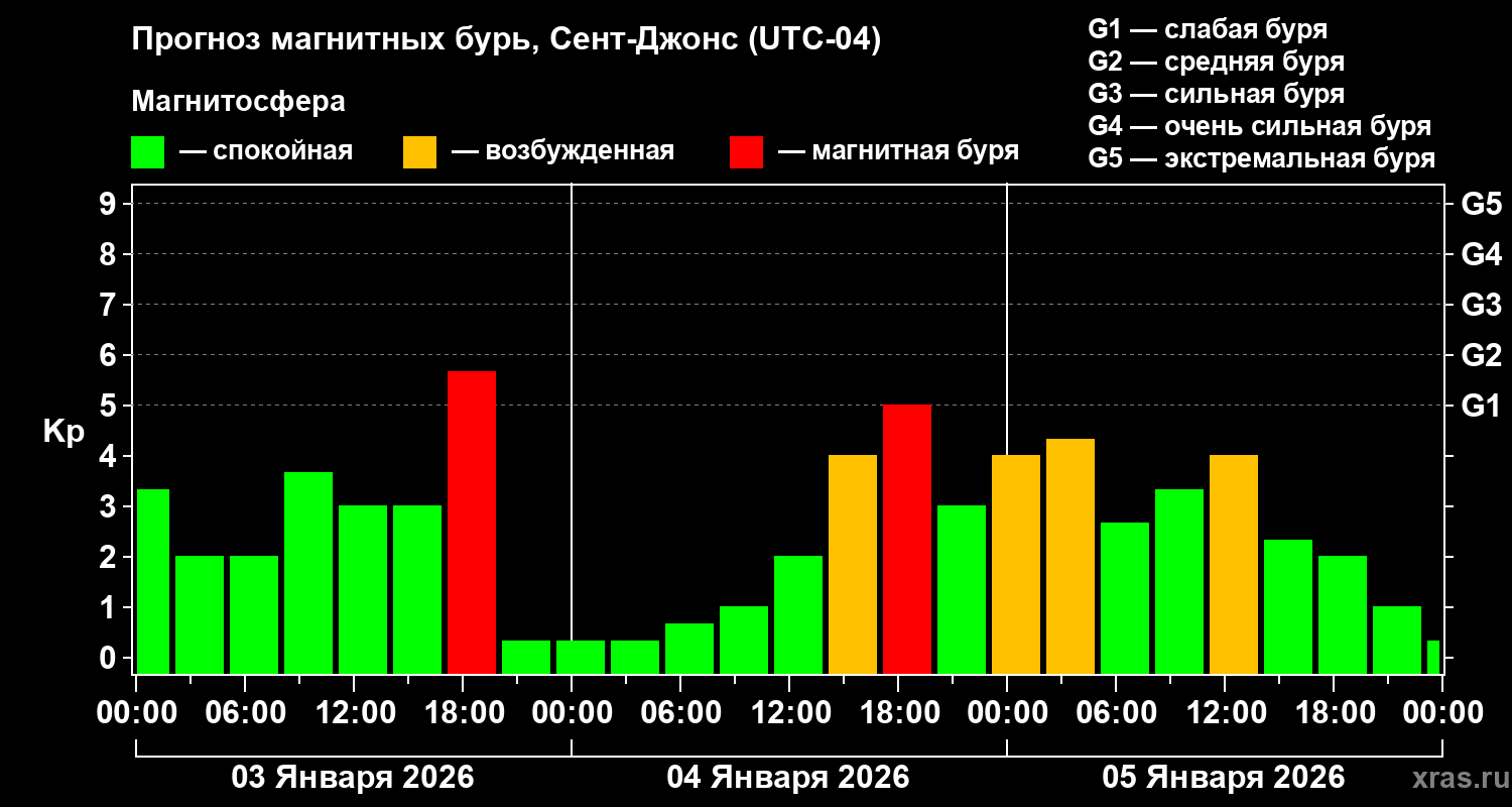 Прогноз геомагнитного индекса Kp