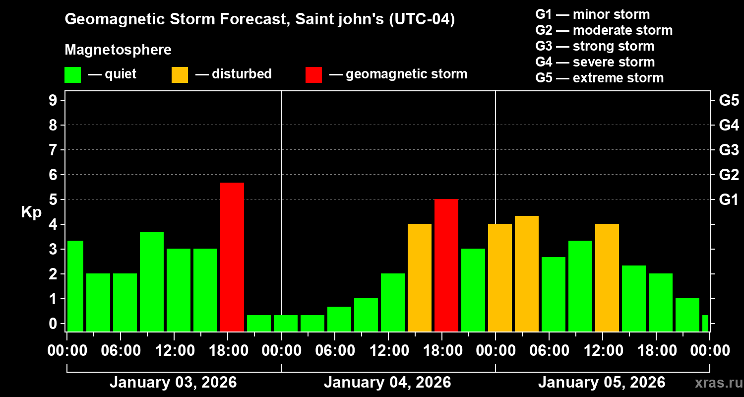 Forecast of the geomagnetic index&nbsp;Kp