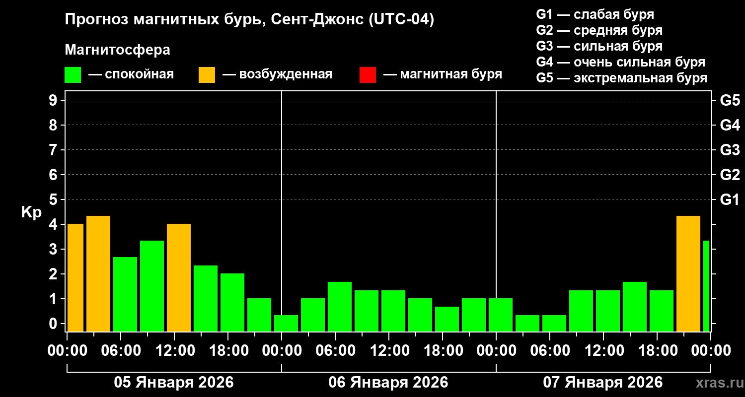 Прогноз геомагнитного индекса&nbsp;Kp