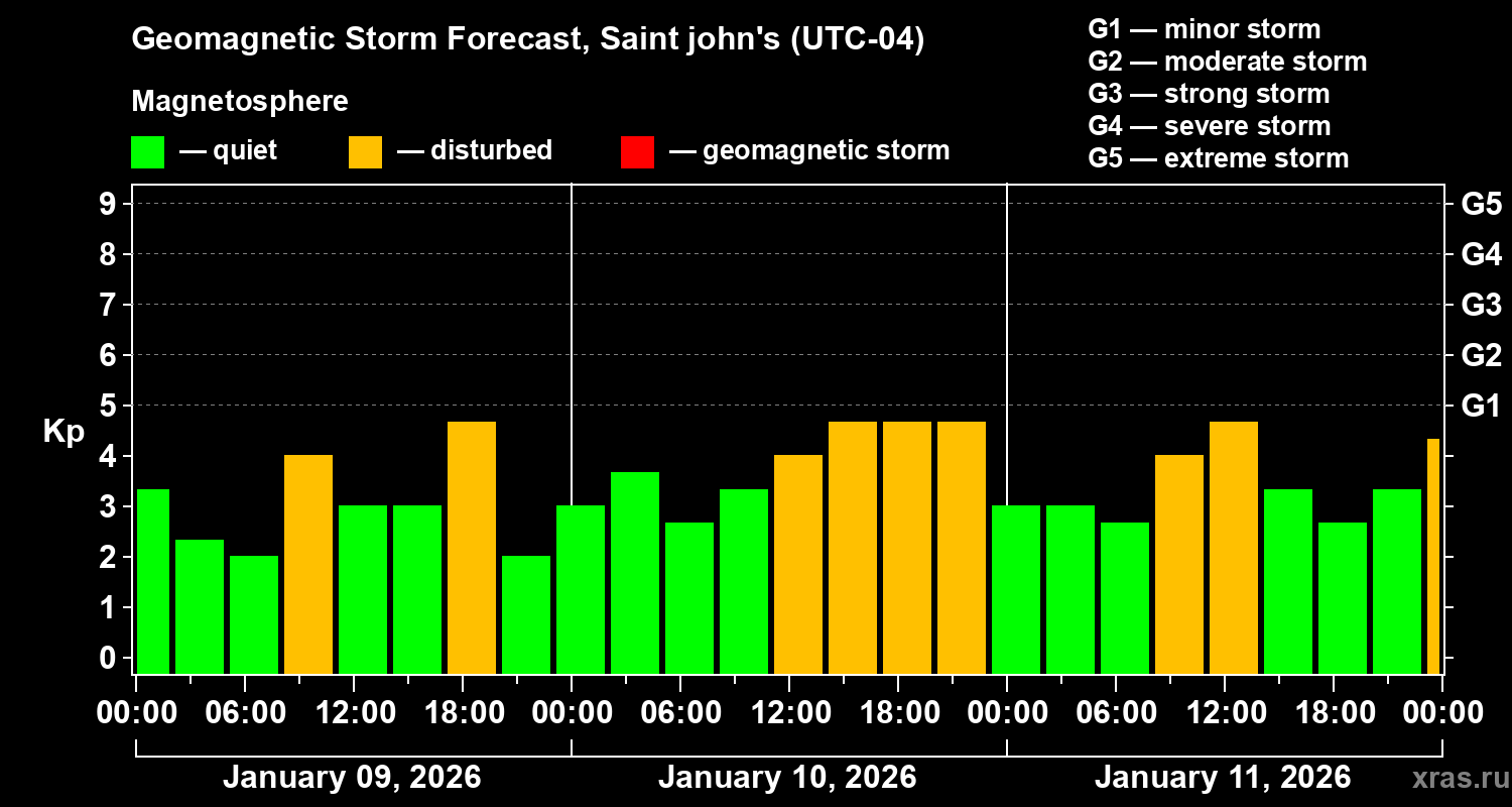 Forecast of the geomagnetic index&nbsp;Kp