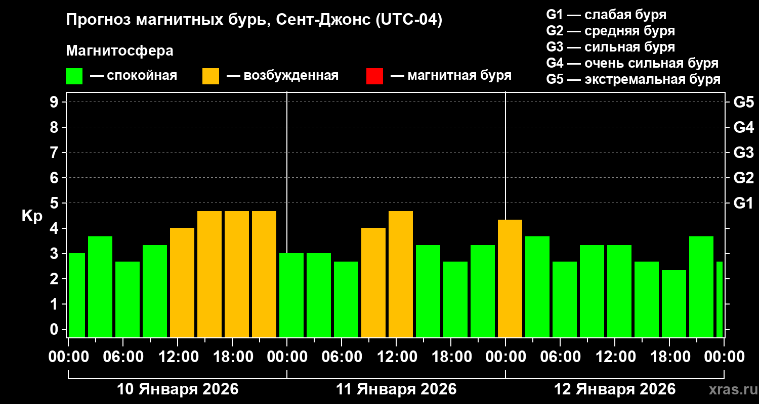 Прогноз геомагнитного индекса&nbsp;Kp