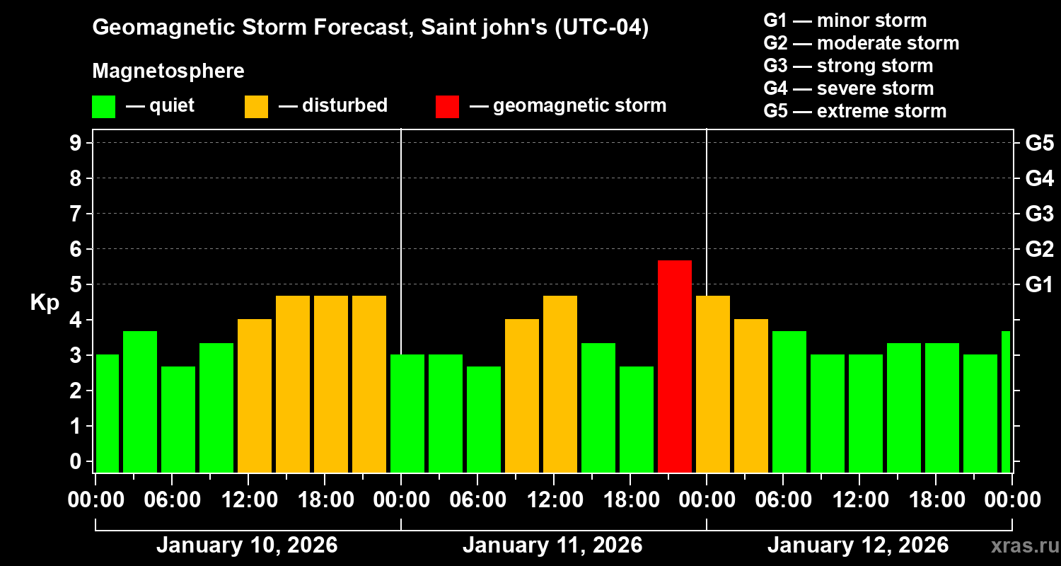 Forecast of the geomagnetic index&nbsp;Kp