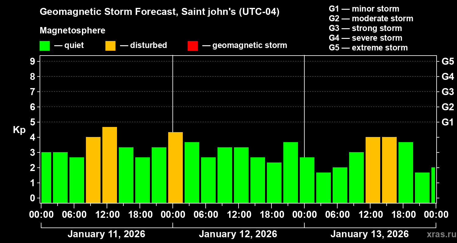 Forecast of the geomagnetic index&nbsp;Kp