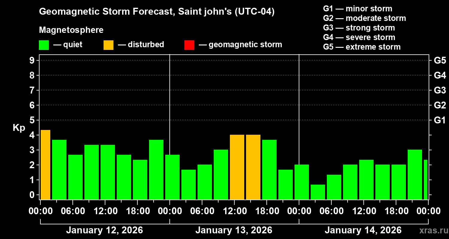 Forecast of the geomagnetic index&nbsp;Kp
