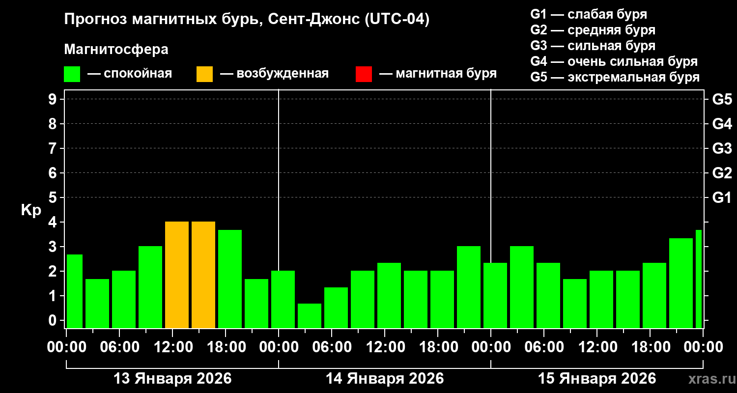 Прогноз геомагнитного индекса&nbsp;Kp