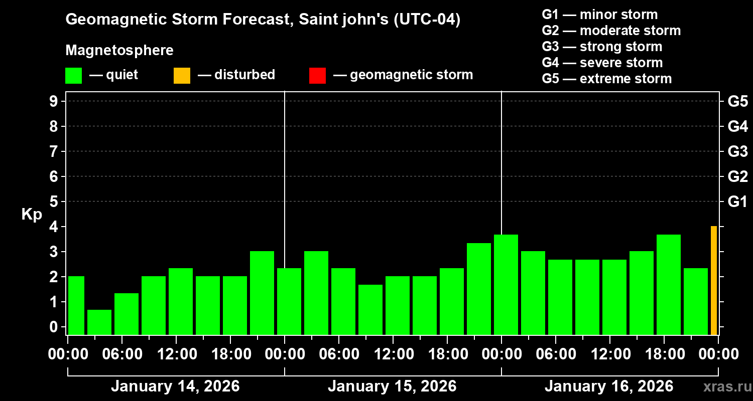 Forecast of the geomagnetic index&nbsp;Kp