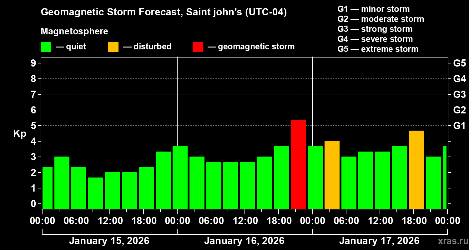 Forecast of the geomagnetic index&nbsp;Kp