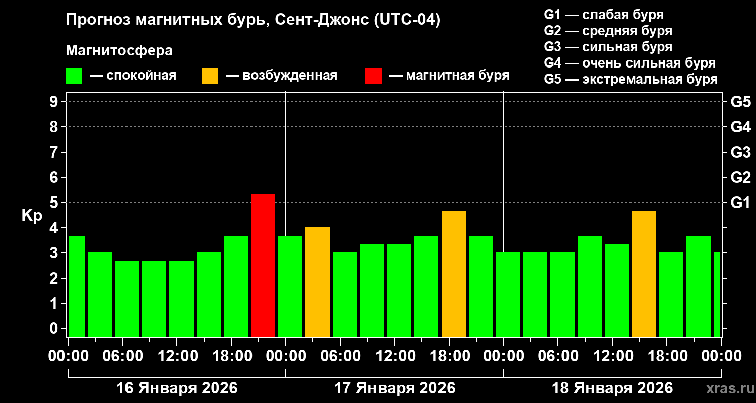Прогноз геомагнитного индекса&nbsp;Kp