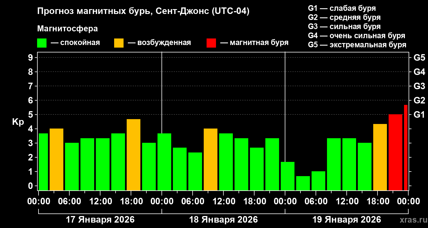 Прогноз геомагнитного индекса&nbsp;Kp