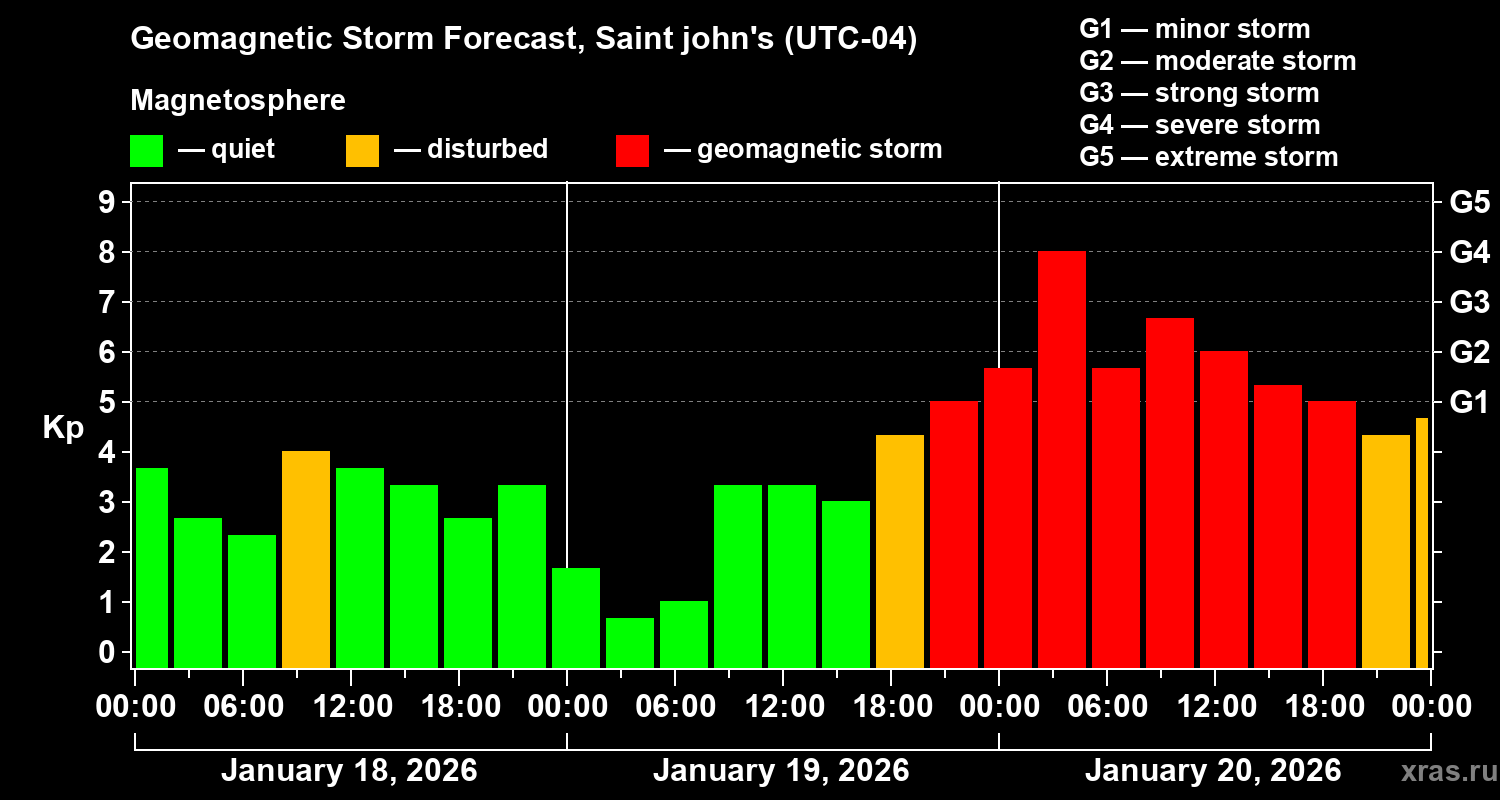 Forecast of the geomagnetic index&nbsp;Kp