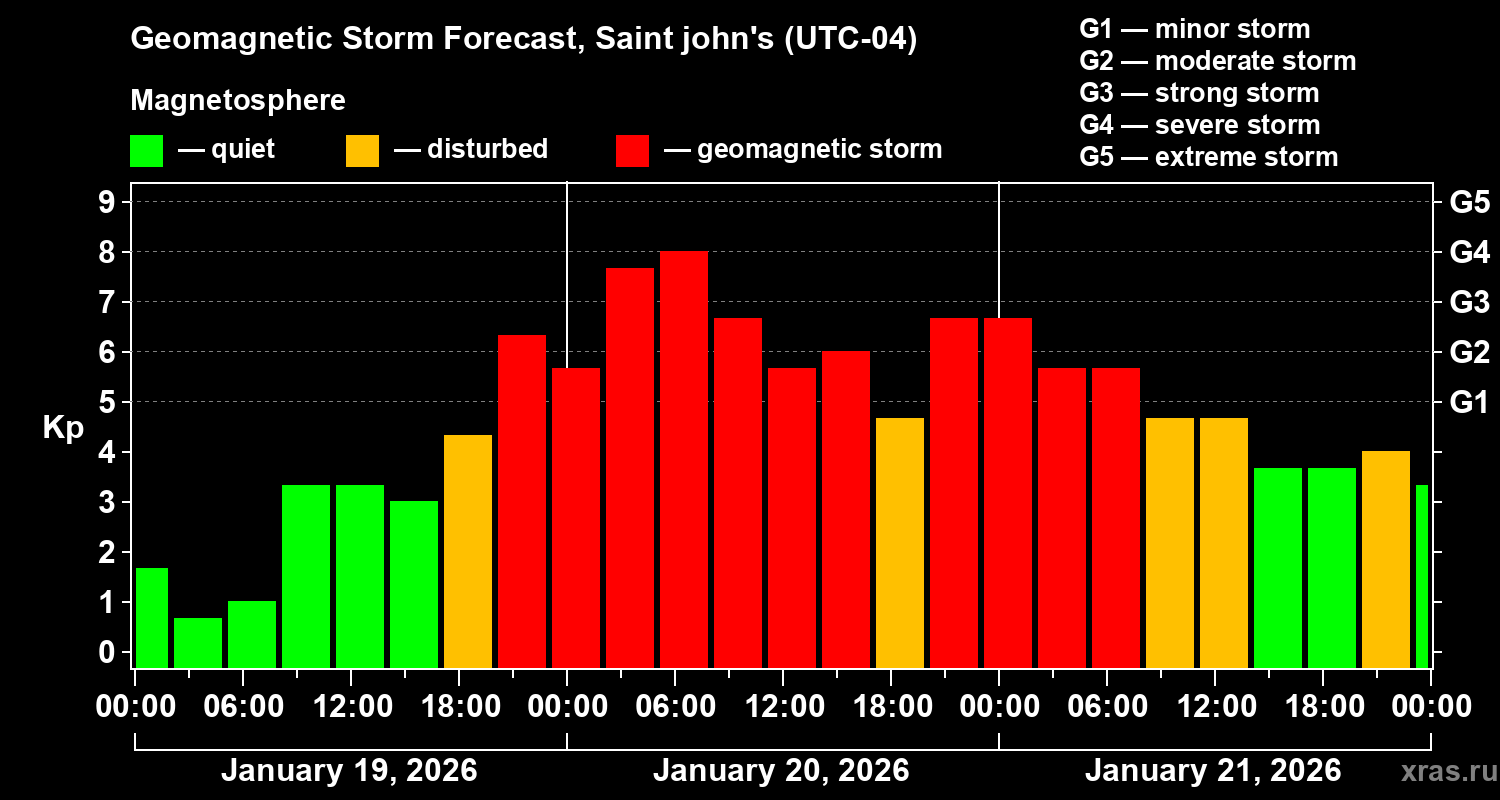 Forecast of the geomagnetic index&nbsp;Kp