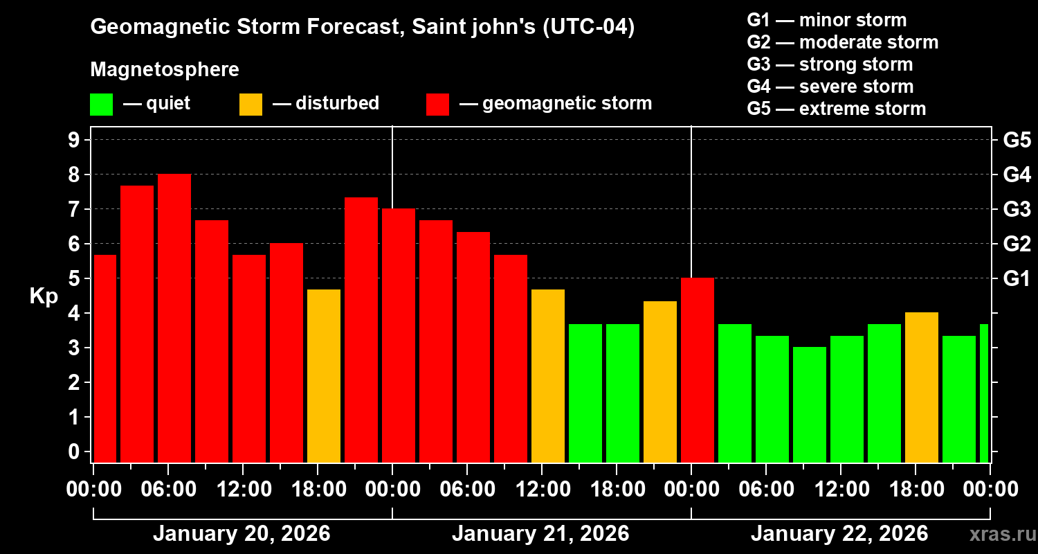 Forecast of the geomagnetic index&nbsp;Kp