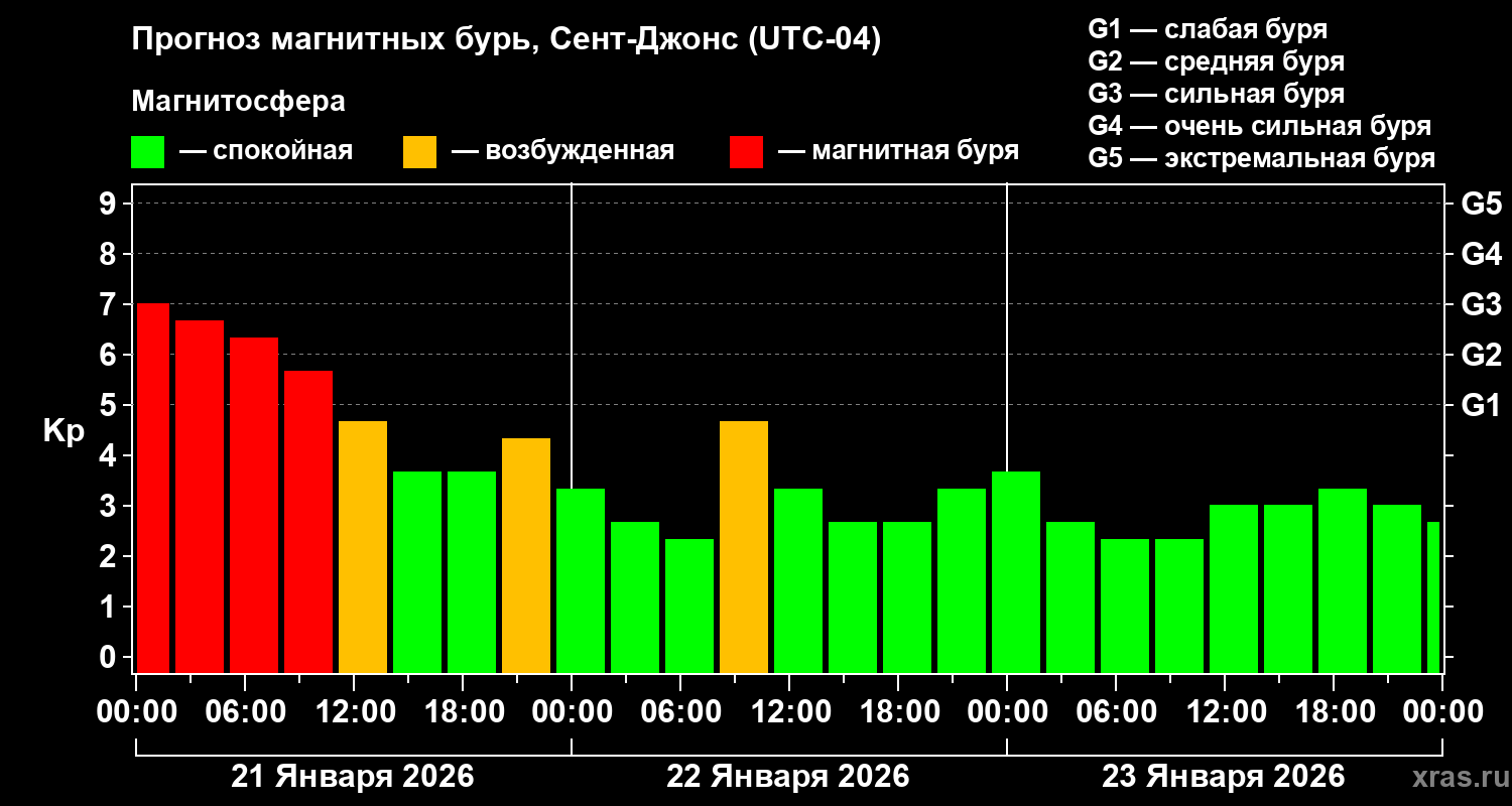 Прогноз геомагнитного индекса&nbsp;Kp