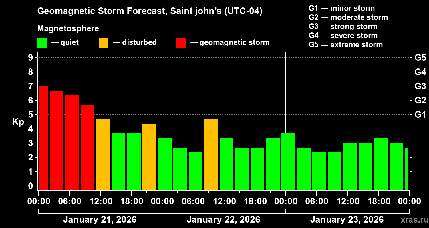 Forecast of the geomagnetic index Kp