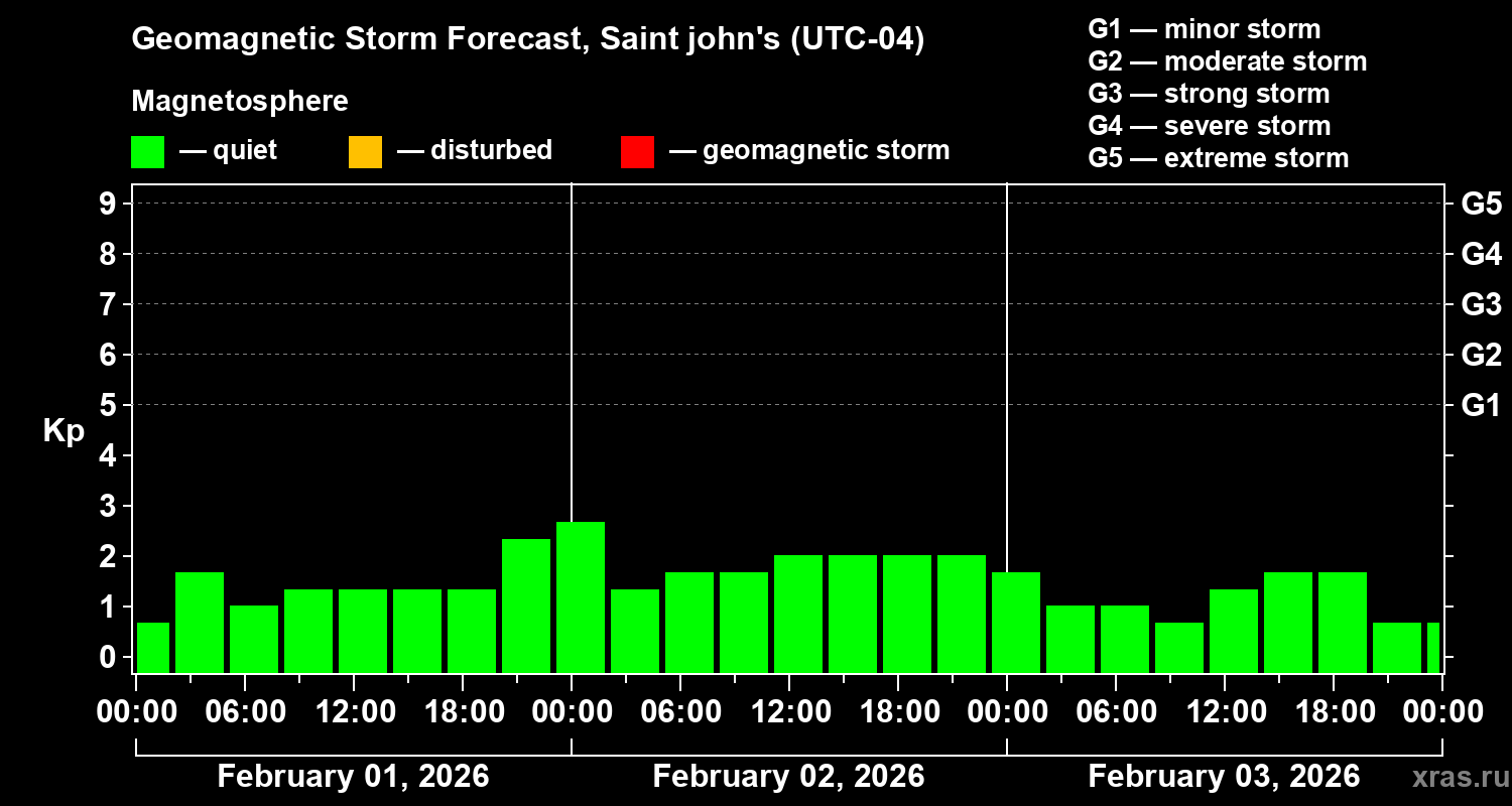 Forecast of the geomagnetic index&nbsp;Kp