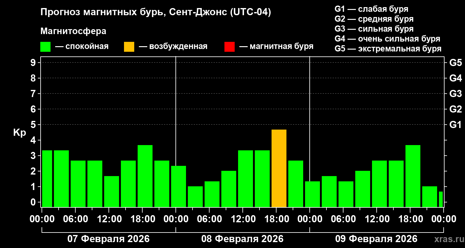 Прогноз геомагнитного индекса Kp