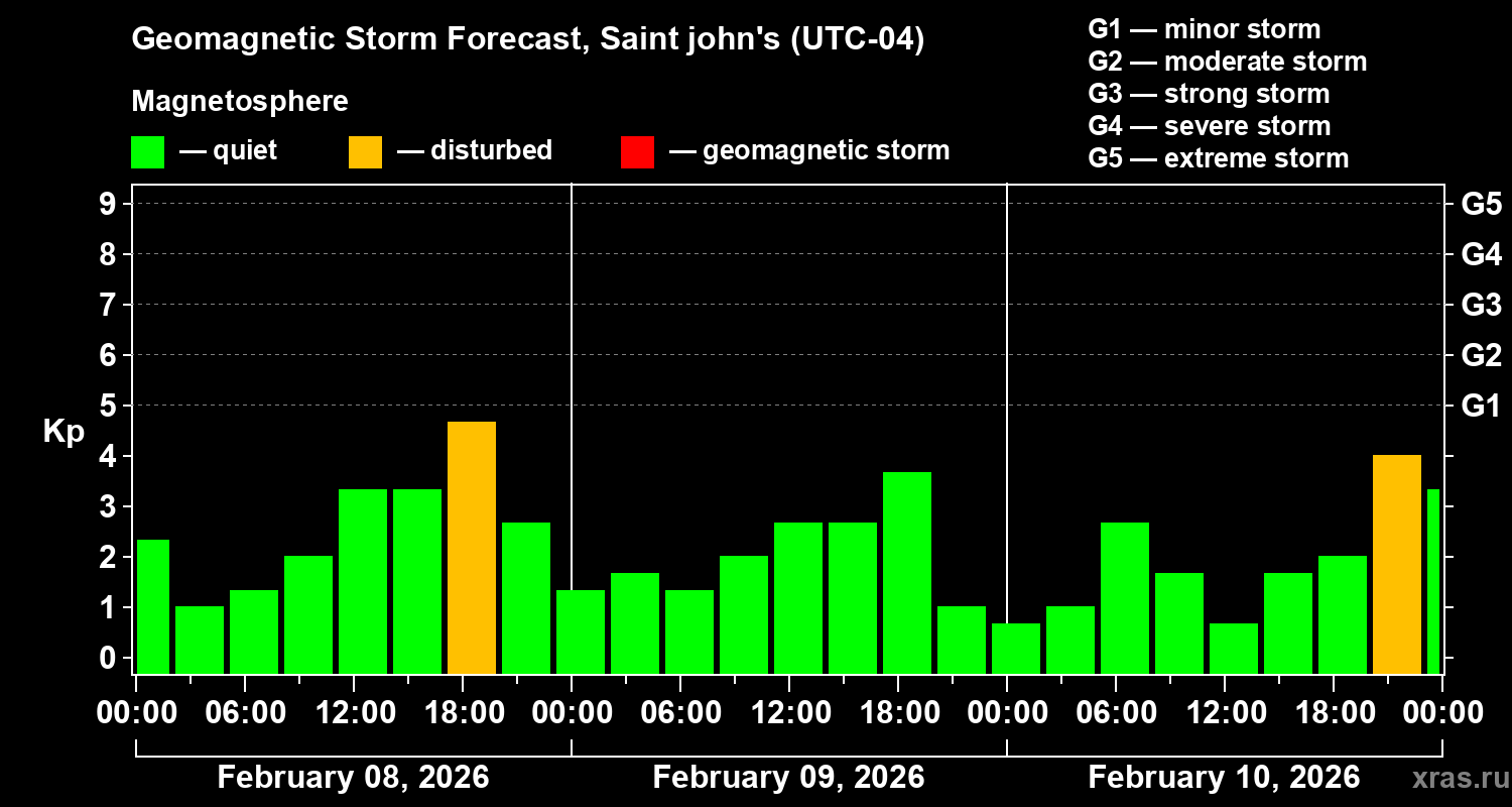 Forecast of the geomagnetic index&nbsp;Kp