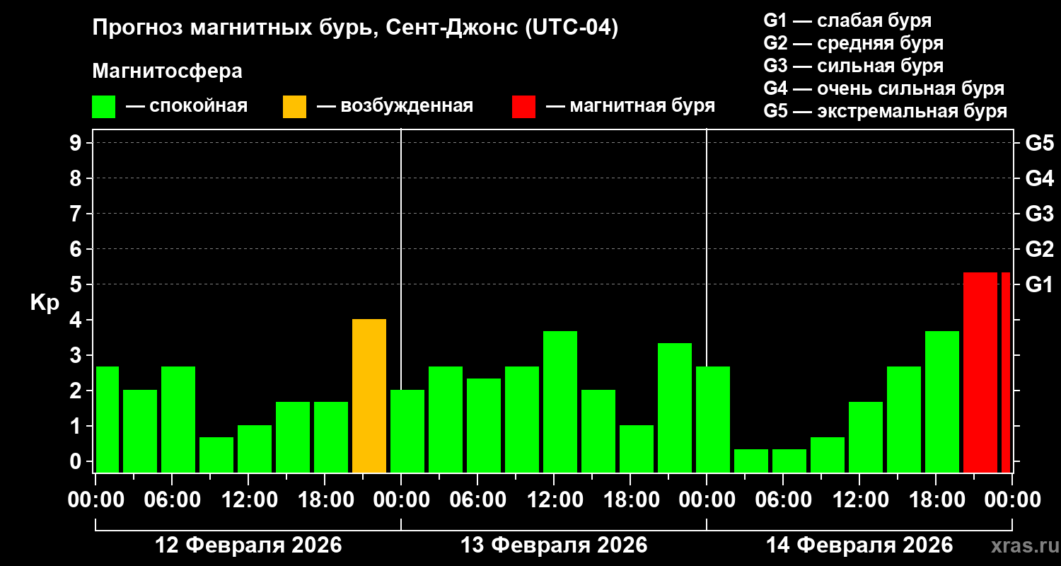 Прогноз геомагнитного индекса&nbsp;Kp