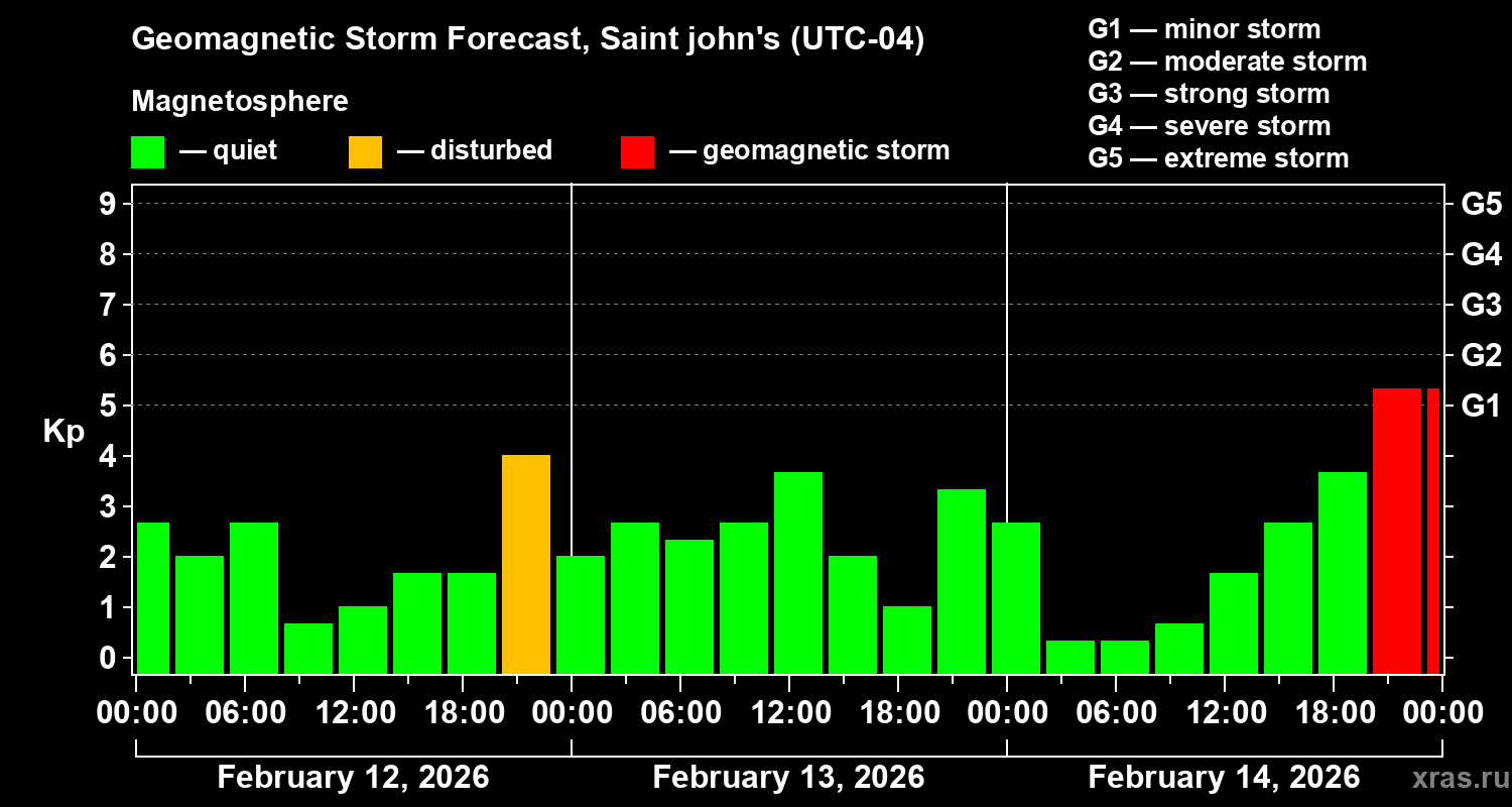 Forecast of the geomagnetic index&nbsp;Kp